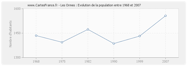 Population Les Ormes